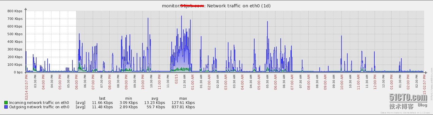 zabbix监控总结 zabbix监控方案_php_08