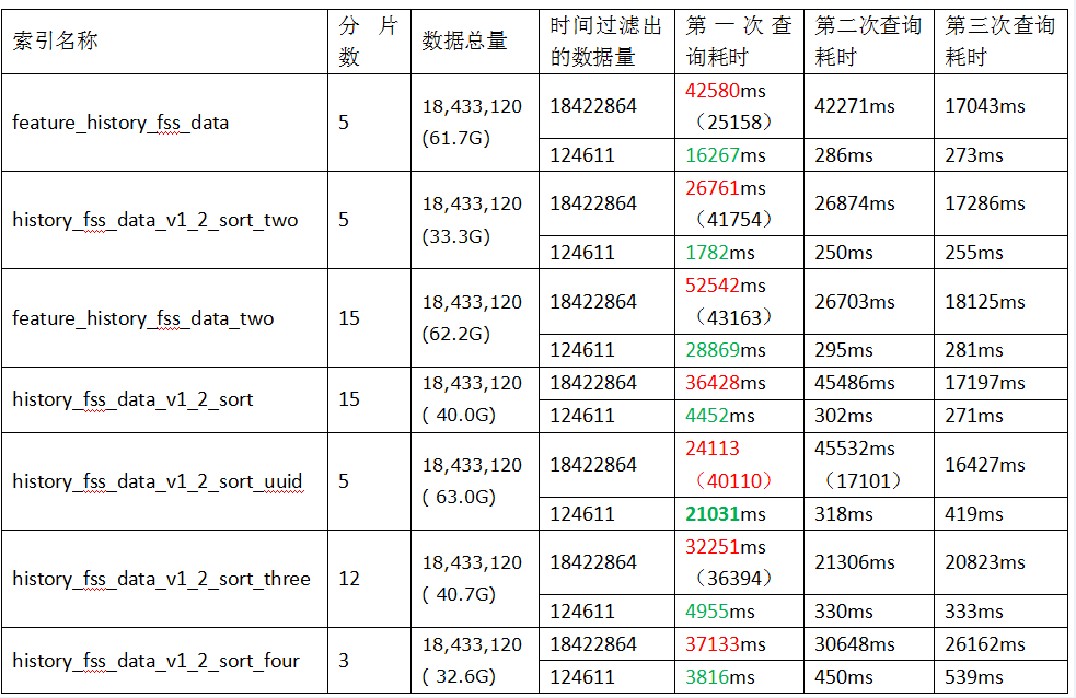 RestHighLevelClient 支持多字段排序 es多字段排序sort_数据