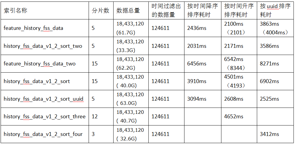 RestHighLevelClient 支持多字段排序 es多字段排序sort_升序_02