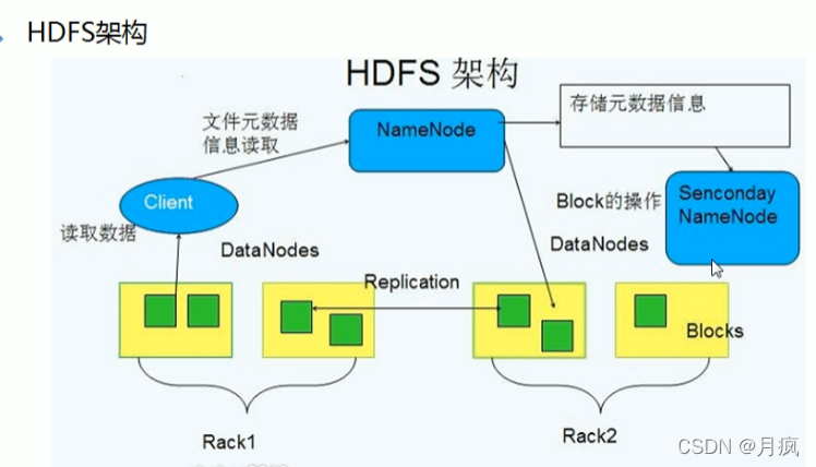 hdfs多副本原理 hdfs有多个副本所以name_hdfs