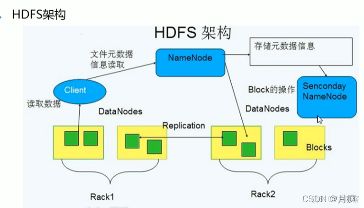 hdfs多副本原理 hdfs有多个副本所以name_hadoop