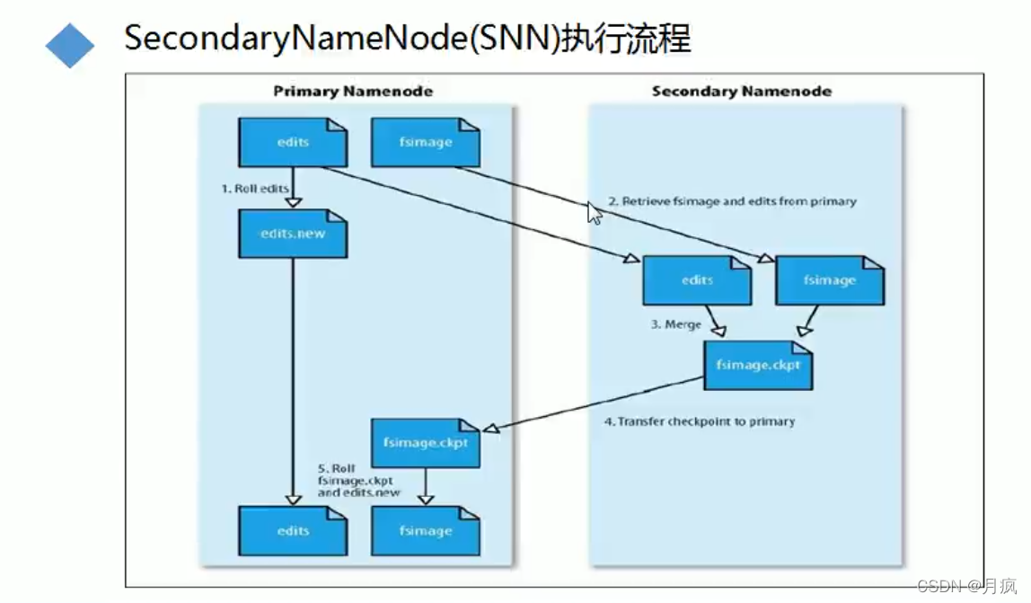 hdfs多副本原理 hdfs有多个副本所以name_big data_04