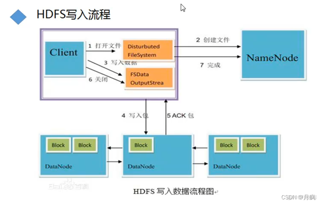 hdfs多副本原理 hdfs有多个副本所以name_hdfs_05