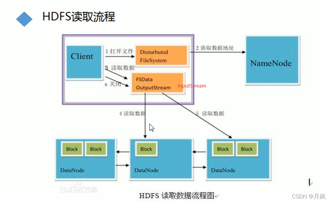 hdfs多副本原理 hdfs有多个副本所以name_big data_07