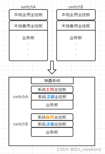 两台交换机堆叠如何划分vlan 两台交换机堆叠的作用_链路_02