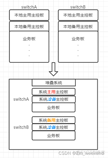 两台交换机堆叠如何划分vlan 两台交换机堆叠的作用_链路_02