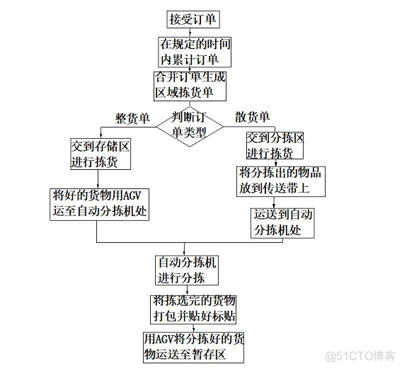 立体仓库库位状态html 立体仓库规划与布局_学习_10