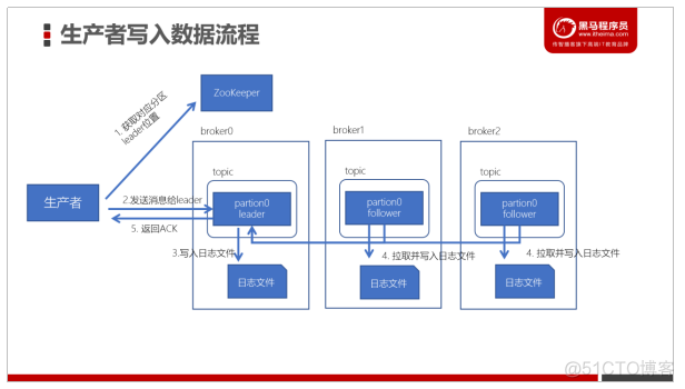 kafka集群双活MM2设计方案 kafka双活架构_kafka集群双活MM2设计方案_04