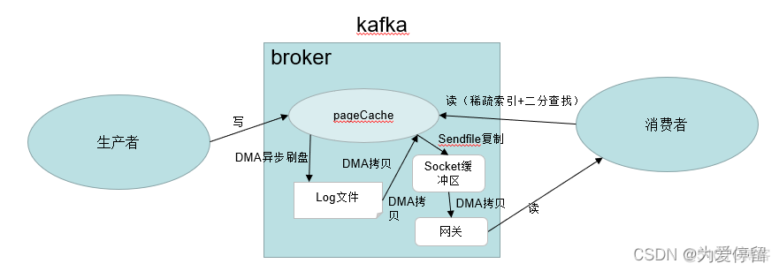 kafka集群双活MM2设计方案 kafka双活架构_分布式_05