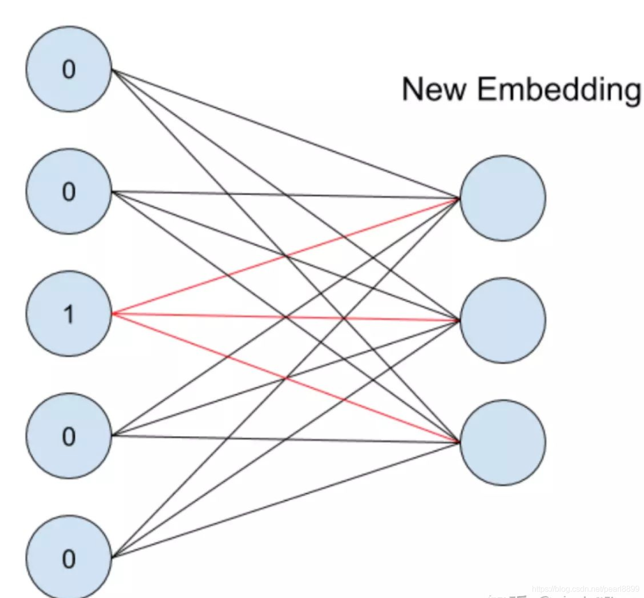 embedding和传统 embedding简单理解_权重