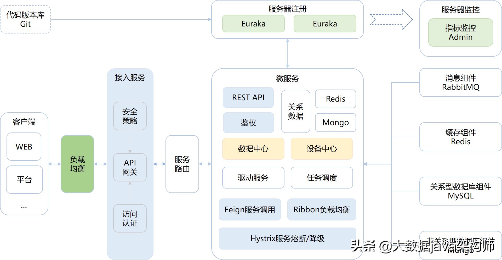 物联网后端开源项目golang 物联网后端架构_spring cloud_03