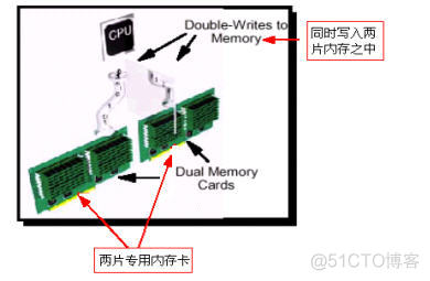 服务器 CPU 内存 监控标准 服务器内存技术_服务器 CPU 内存 监控标准_03