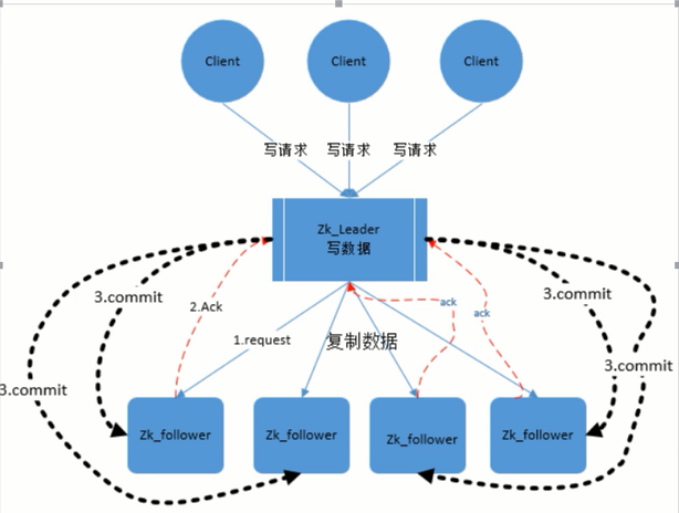 zookeeper 同城双活 zookeeper两阶段提交,zookeeper 同城双活 zookeeper两阶段提交_单点故障_05,第5张