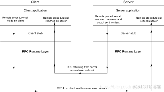 RPC调用 用完关闭 rpc服务调用_应用程序_02