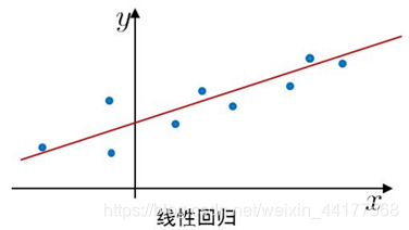 线性回归预测模型评价指标 线性回归的预测函数_最小二乘法