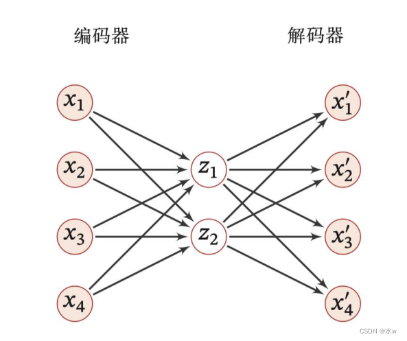 无监督学习的网络模型 无监督模型有哪些_深度学习_33