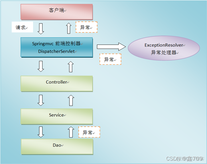 spring要写好异常处理吗 spring异常处理机制_java