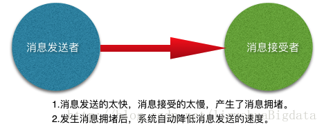 flink 背压 flink背压机制是什么,flink 背压 flink背压机制是什么_flink,第1张