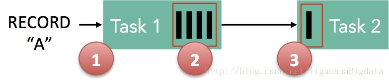 flink 背压 flink背压机制是什么,flink 背压 flink背压机制是什么_flink 背压_05,第5张