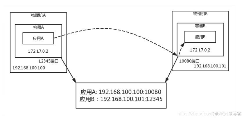 容器网卡关联到本地 容器网络flannel_容器网卡关联到本地_03