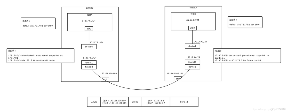 容器网卡关联到本地 容器网络flannel_docker_04