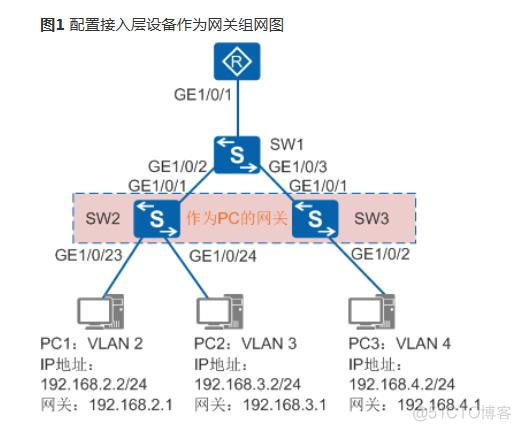 vlan if什么意思 vlanif是什么技术_缺省路由