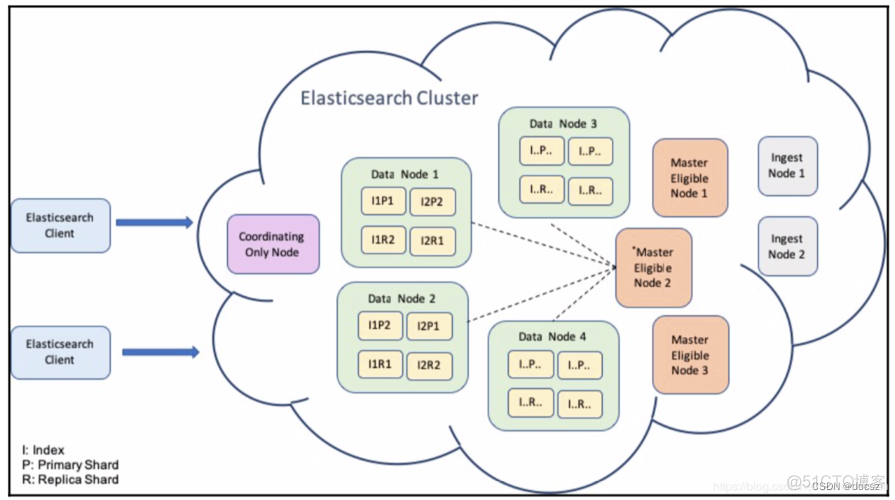 elk分片解释 elasticsearch分片作用,elk分片解释 elasticsearch分片作用_数据_05,第5张