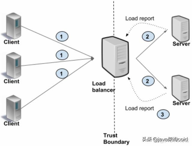 token负载均衡共享 负载均衡分发策略_客户端