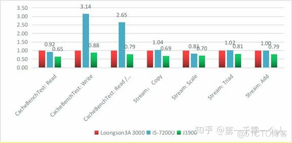 龙芯 postgres 龙芯芯片_龙芯_05