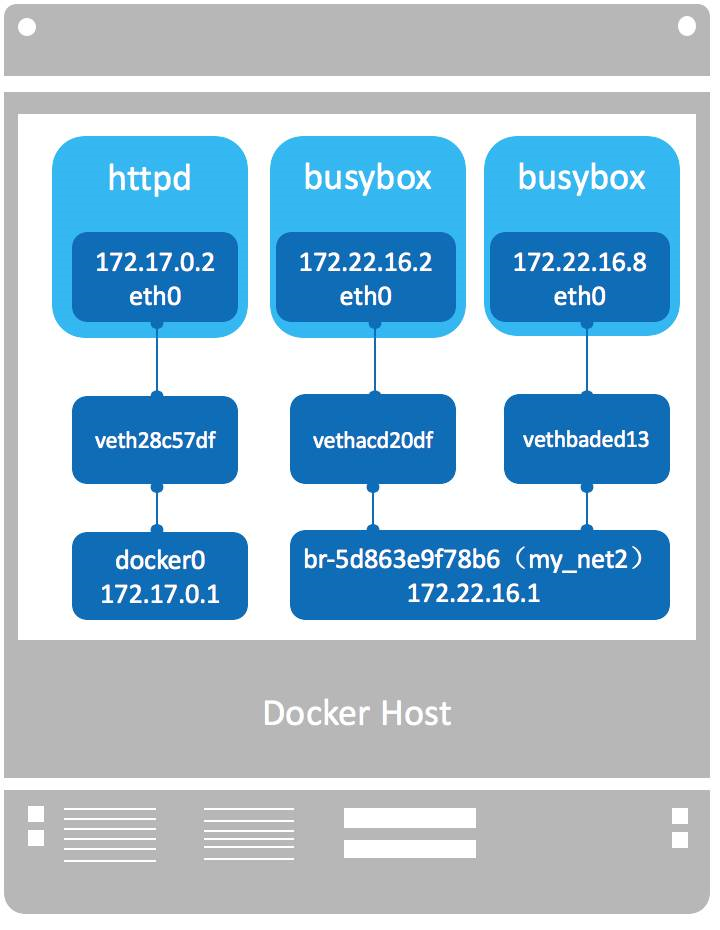 两个容器ping 两个容器中间连通_docker