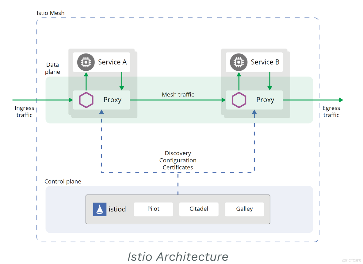 服务网格ServiceMesh的主要特征 服务网格是什么意思_istio_02