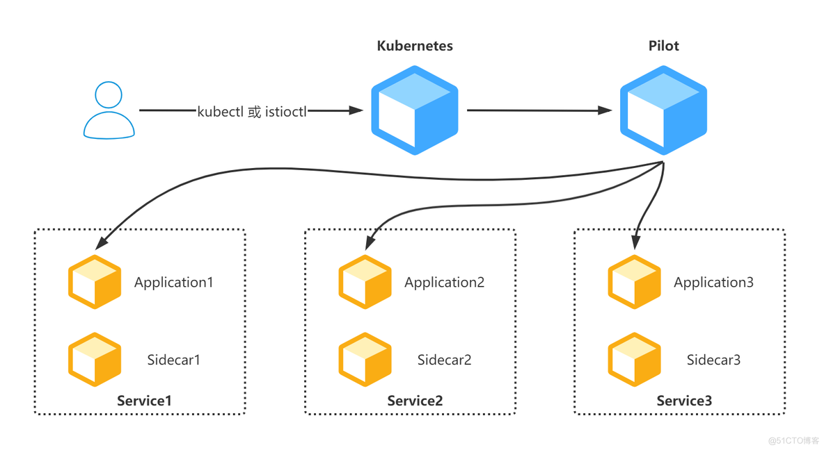 服务网格ServiceMesh的主要特征 服务网格是什么意思_kubernetes_04