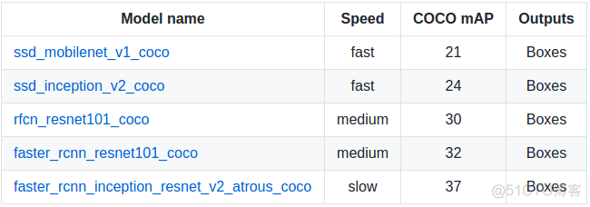 TensorFlow过滤垃圾邮件 tensorflow detection_python