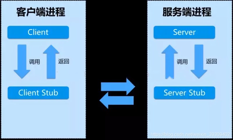 rpc的原理 rpc实现几种方式_客户端