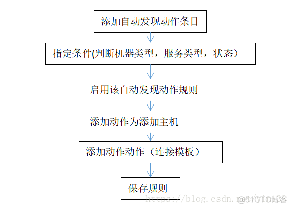 zabbix 进程自动发现 zabbix自动发现原理_zabbix 进程自动发现_06