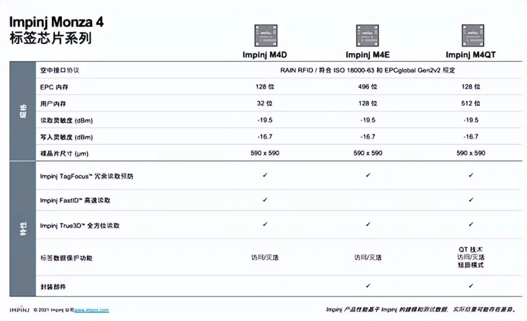 超高频rfid工作频率范围 超高频rfid芯片有哪些,超高频rfid工作频率范围 超高频rfid芯片有哪些_M4,第1张