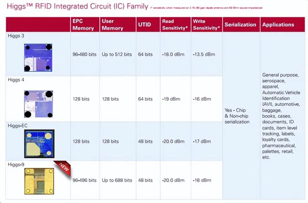 超高频rfid工作频率范围 超高频rfid芯片有哪些,超高频rfid工作频率范围 超高频rfid芯片有哪些_低功耗_03,第3张