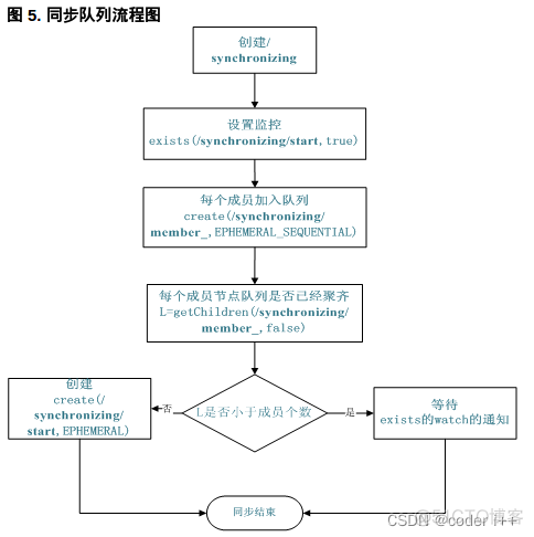 zookeeper适用于哪些场景 zookeeper典型应用场景_数据_06