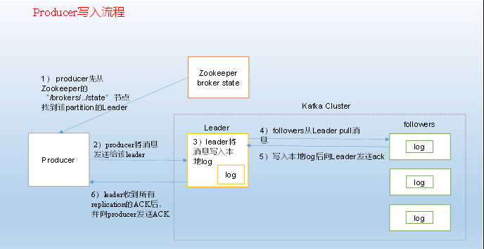 kafka消息提交原理 kafka消息推送机制_java_05