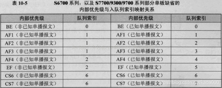 qos映射 QOS映射不包括_优先级_03