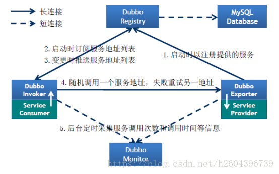 dubbo接口请求软件 dubbo请求流程_dubbo