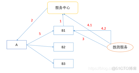 微服务降级手段 微服务升级不停服_cse