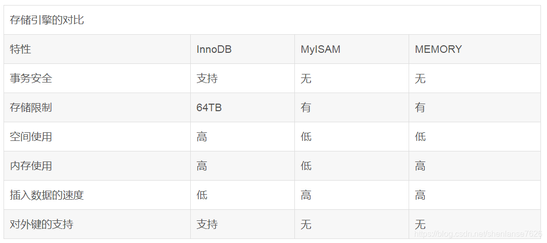 数据库索引类型NORMAL 数据库索引类型主要有_数据