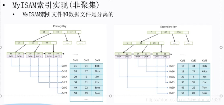 数据库索引类型NORMAL 数据库索引类型主要有_数据库_05