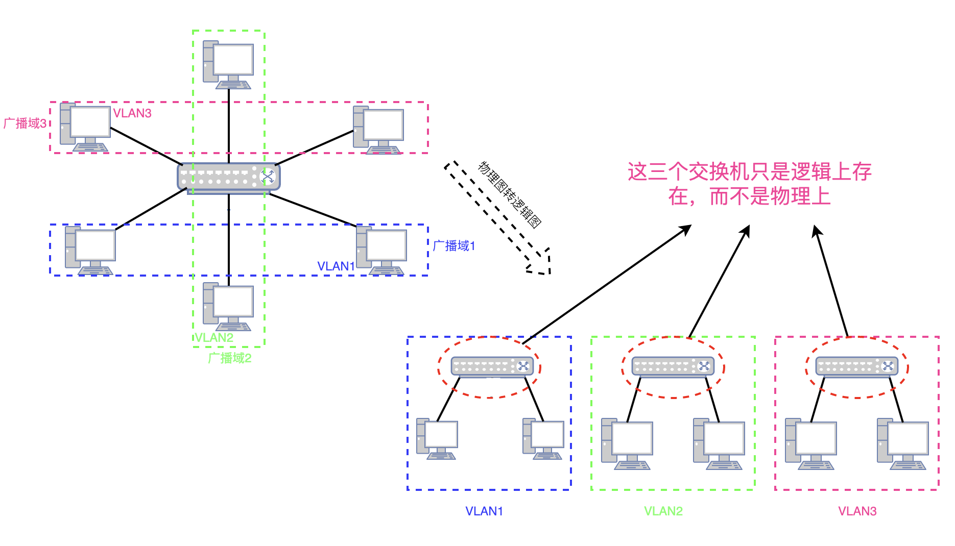 lan和vlan的主要区别 lan跟vlan_虚拟局域网_03