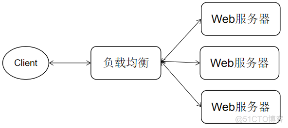 nginx 负载均衡时的 变慢 nginx负载均衡作用_Nginx