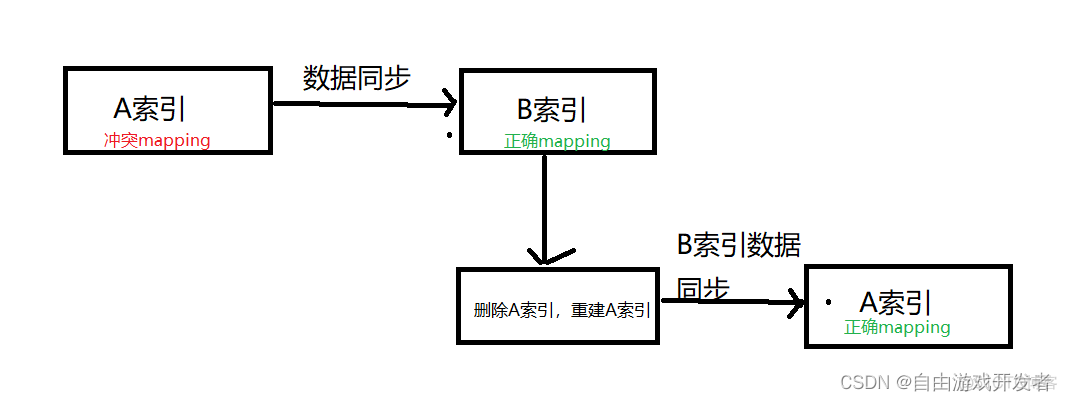 es修改某一行数据的某个字段怎么改 es修改索引字段属性_搜索引擎_03