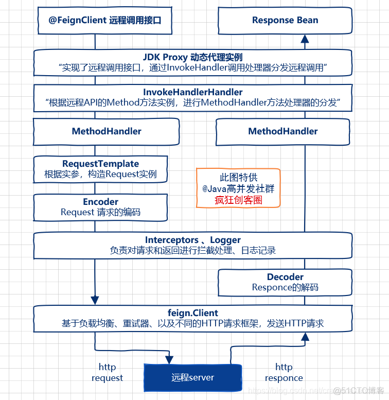 springboot FeignClient接收参数为乱码 springboot feign原理_开发语言_03