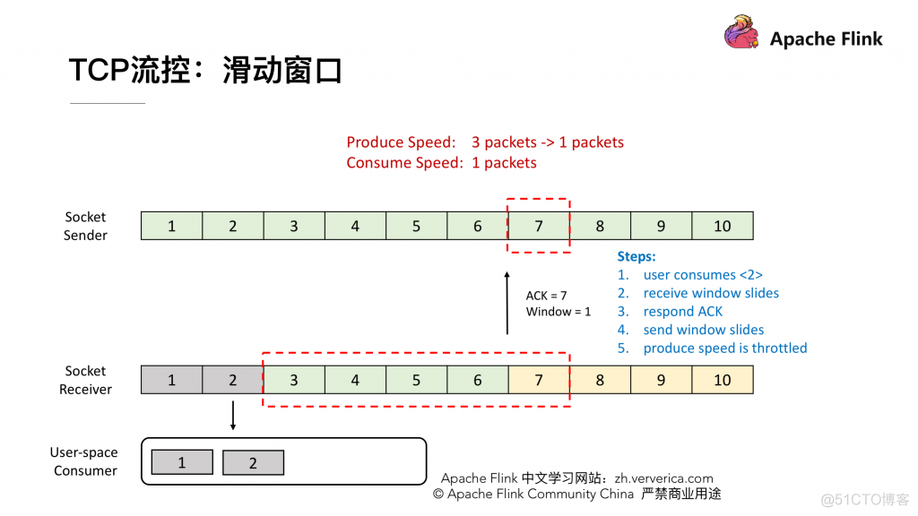 flink 调优 flink限制速度_接收端_09