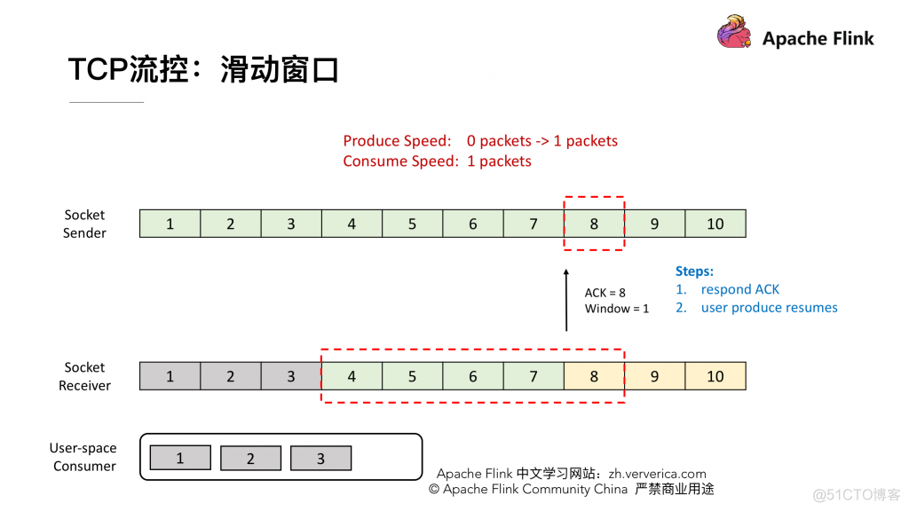 flink 调优 flink限制速度_flink 调优_14